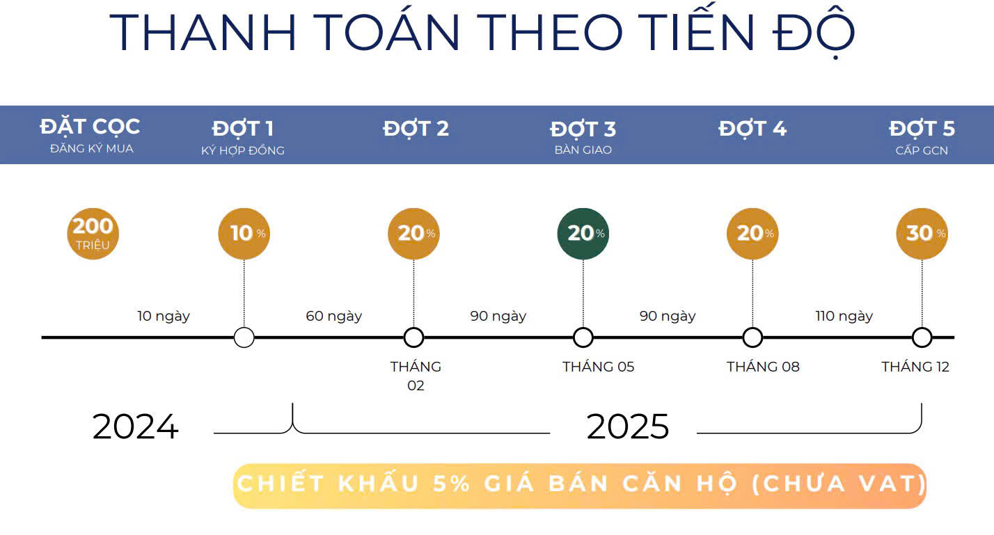 Giá bán + thanh toán Thảo Điền Green Quận 2