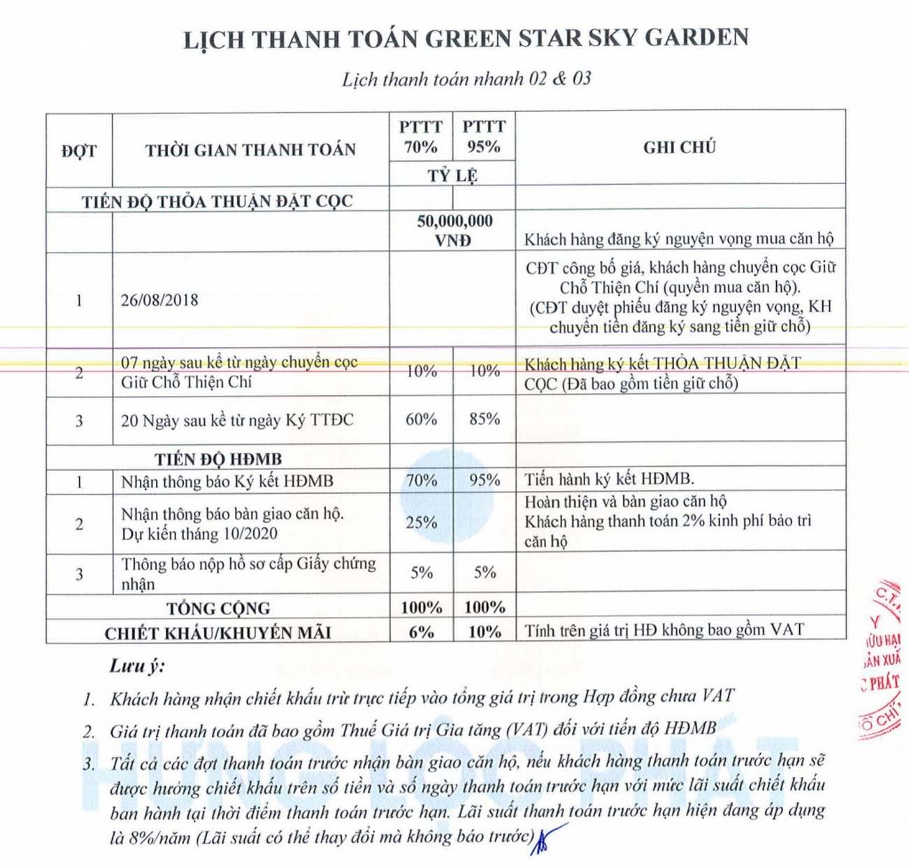 Phương thức thanh toán dự án căn hộ Green Star Sky Garden Quận 7