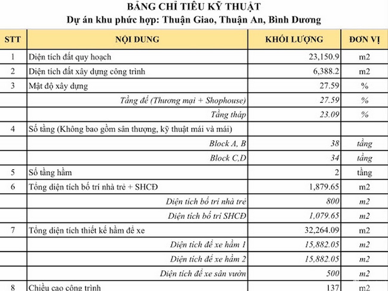 Bảng chỉ tiêu kxy thuật dự án căn hộ chung cư Lavita Thuận An Thuận An Đường Quốc lộ 13 chủ đầu tư Quốc Cường Gia Lai