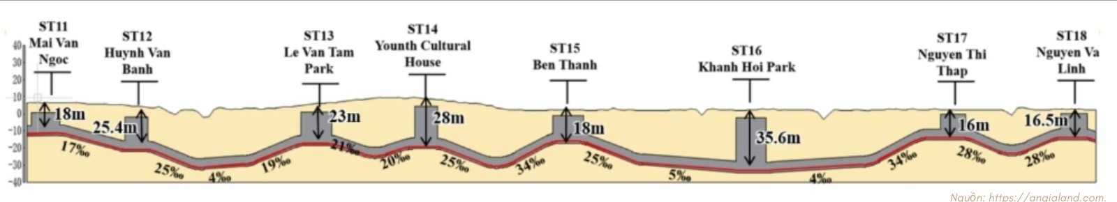 Sơ đồ cấu trúc hướng tuyến đi ngầm qua trung tâm thành phố tuyến Metro số 4 TP HCM