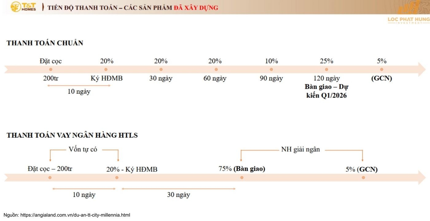 Chính Sách Bán Hàng Và ưu đãi Mới Nhất Dự án T Amp;t City Millennia