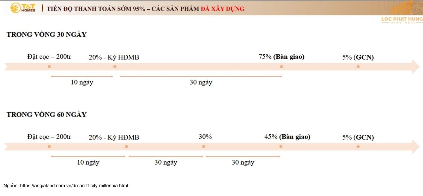 Chính Sách Bán Hàng Và ưu đãi Mới Nhất Dự án T Amp;t City Millennia