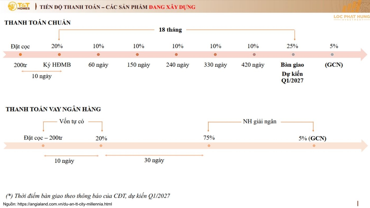 Chính Sách Bán Hàng Và ưu đãi Mới Nhất Dự án T Amp;t City Millennia