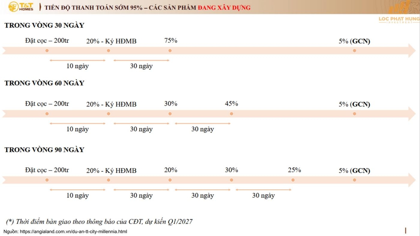 Chính Sách Bán Hàng Và ưu đãi Mới Nhất Dự án T Amp;t City Millennia