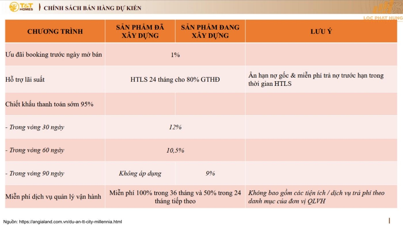 Chính Sách Bán Hàng Và ưu đãi Mới Nhất Dự án T Amp;t City Millennia
