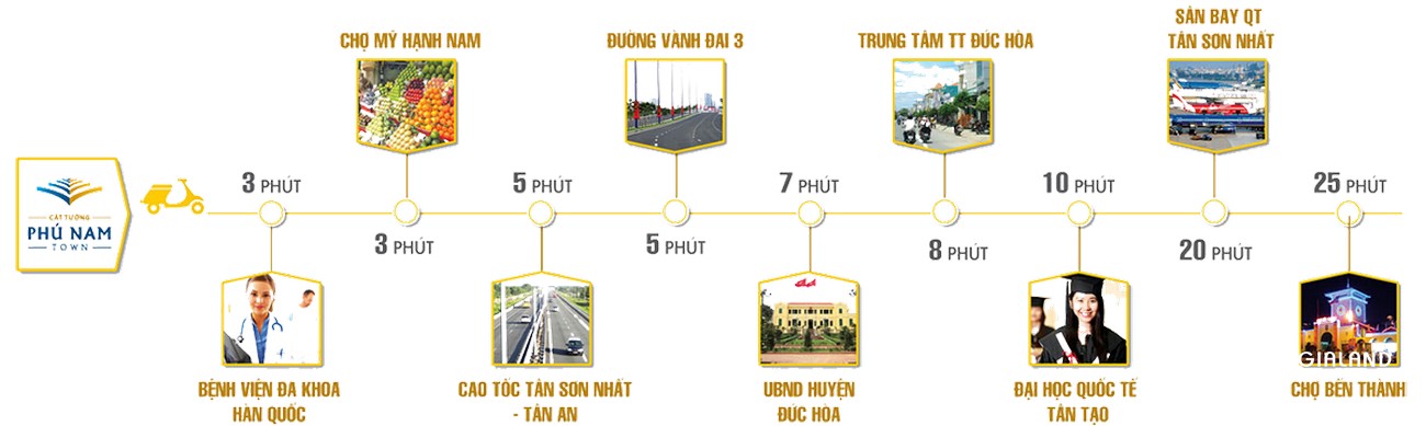 Kết nối tiện ích ngoại khu dự án Phố Chuyên Gia Cát Tường Phú Nam