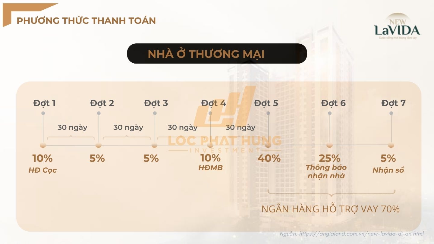 Lịch thanh toán mua căn hộ New Lavida Dĩ An Bình Dương