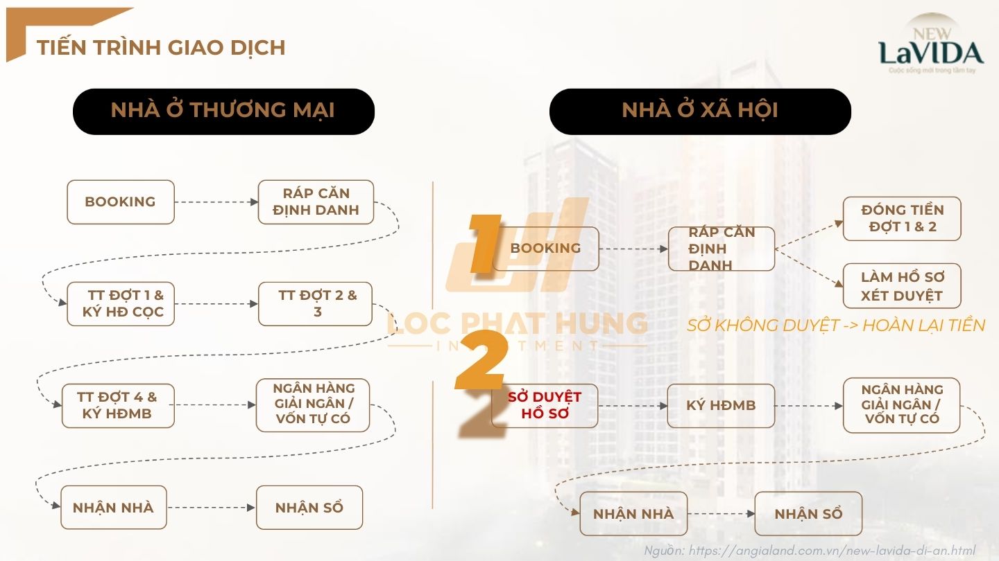 Lịch thanh toán mua căn hộ New Lavida Dĩ An Bình Dương