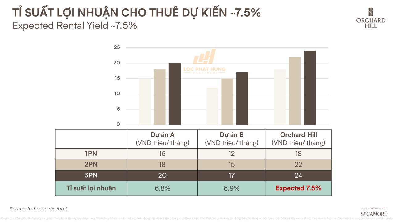 Căn hộ Orchard Hill - Bảng giá dự kiến cho thuê