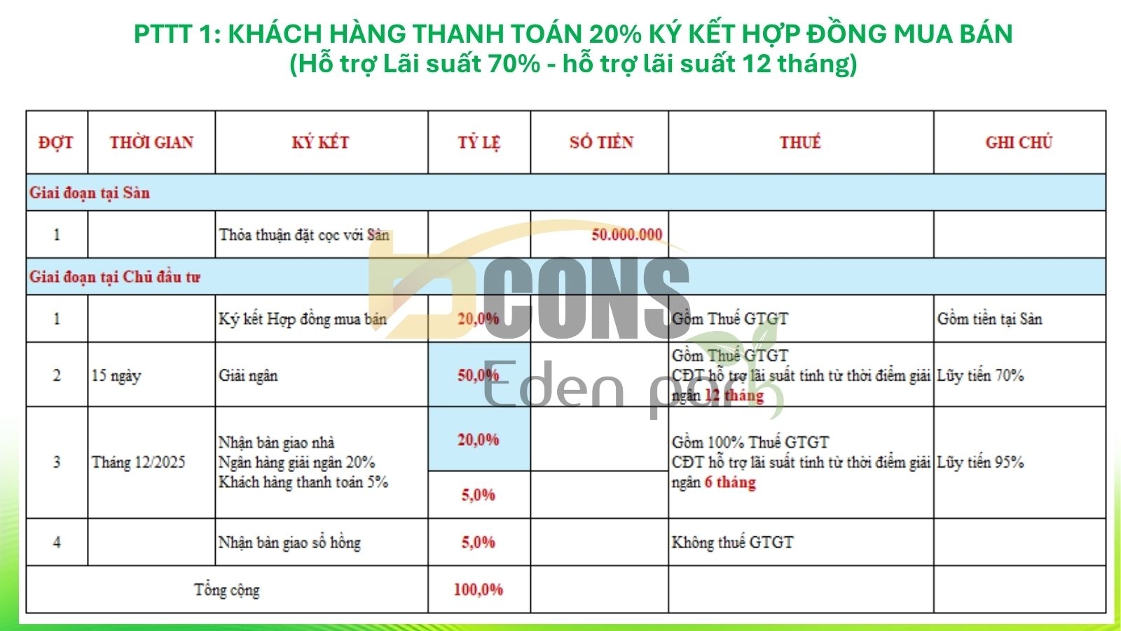 Chính Sách Thanh Toán Bcons Eden Park Mới Nhất | Hỗ Trợ Lãi Suất 24 Tháng Chính Sách Thanh Toán Bcons Eden Park Mới Nhất | Hỗ Trợ Lãi Suất 24 Tháng
