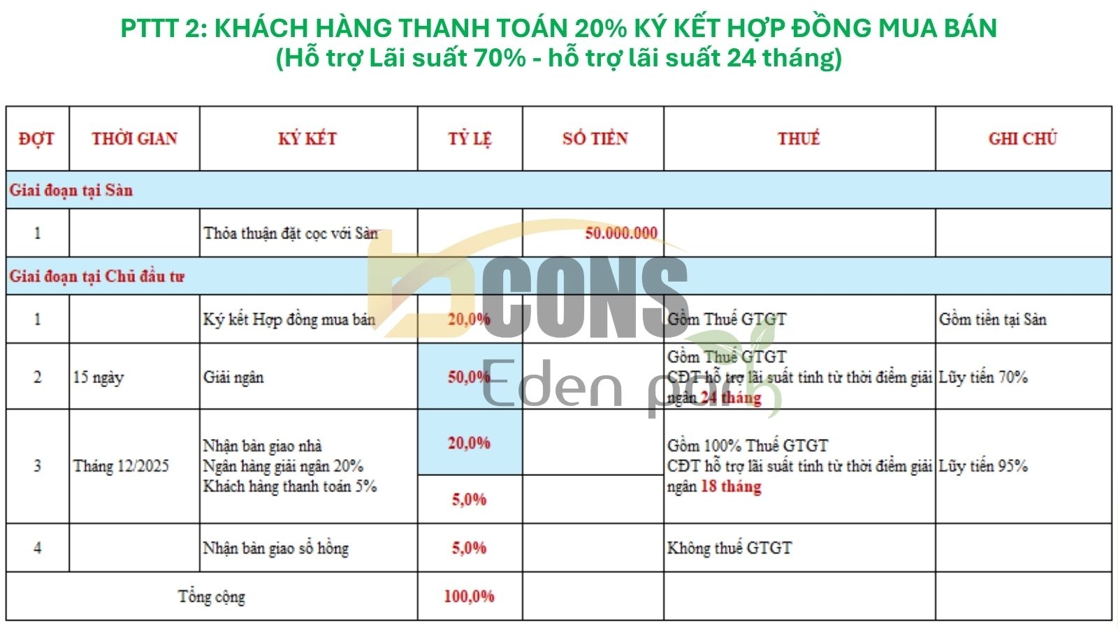 Chính Sách Thanh Toán Bcons Eden Park Mới Nhất | Hỗ Trợ Lãi Suất 24 Tháng Chính Sách Thanh Toán Bcons Eden Park Mới Nhất | Hỗ Trợ Lãi Suất 24 Tháng