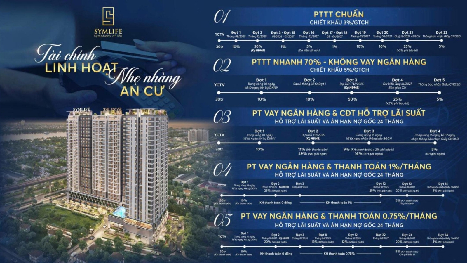 Phương thức thanh toán căn hộ SYMLIFE BÌNH HOÀ