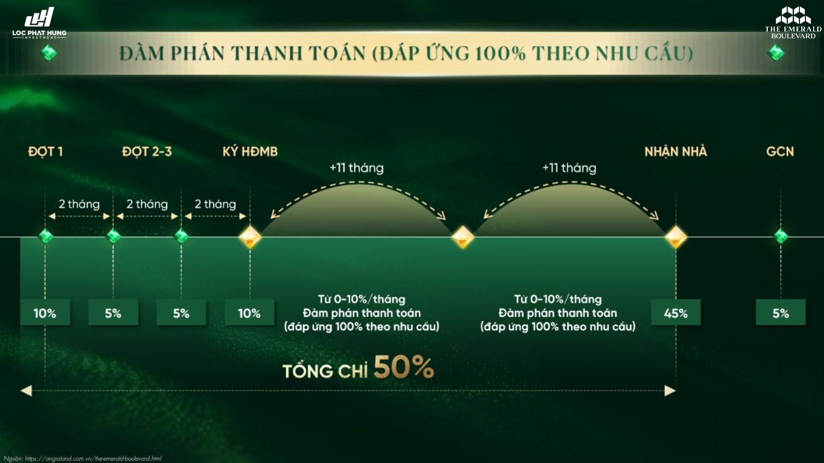 Chính sách ưu đãi chiết khấu và phương thức thanh toán dự án The Emerald Boulevard