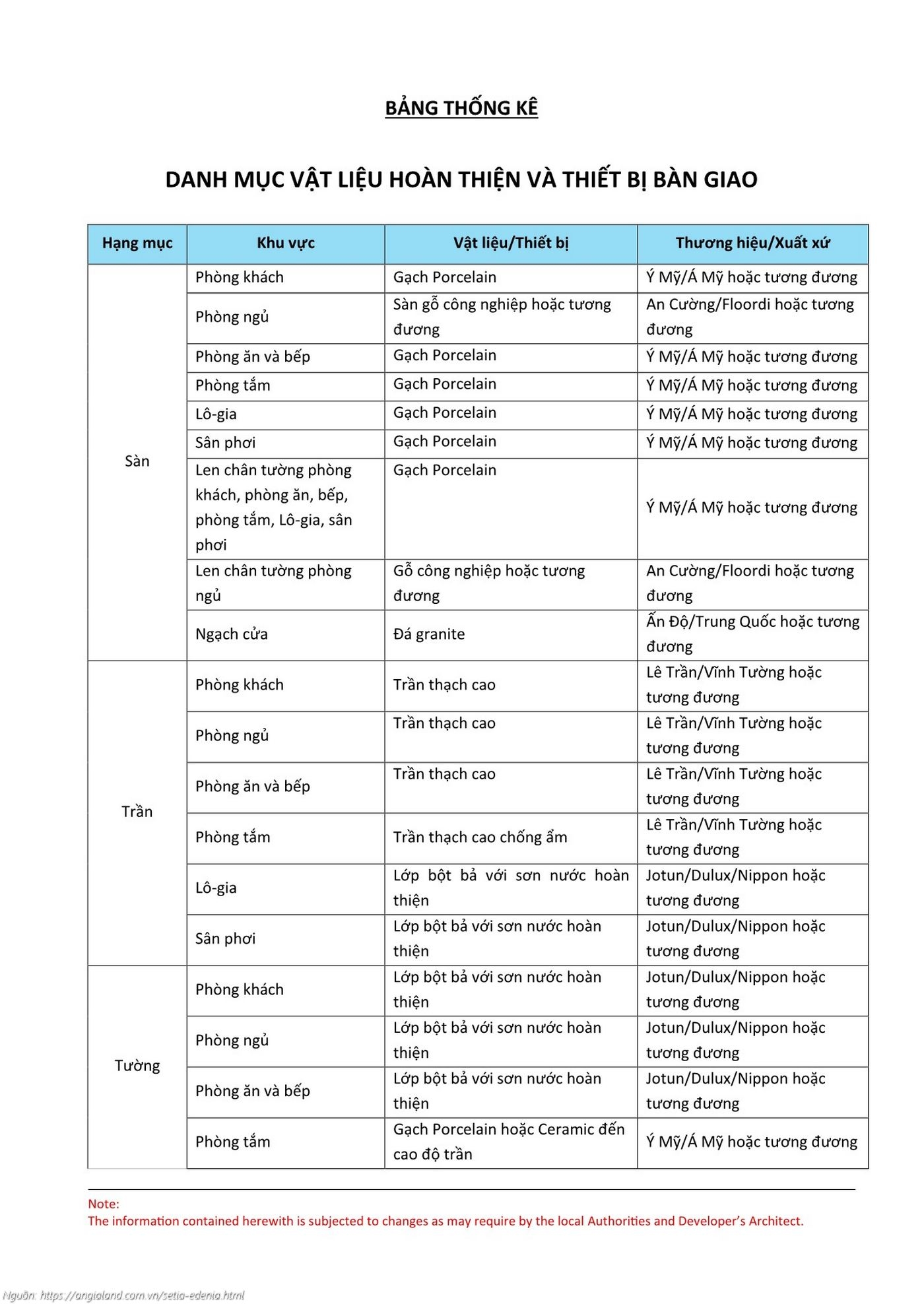 Danh mục vật liệu bàn giao căn hộ chung cư Setia Edenia (Nippon, Panasonic, Häfele, An Cường, INNOCI)