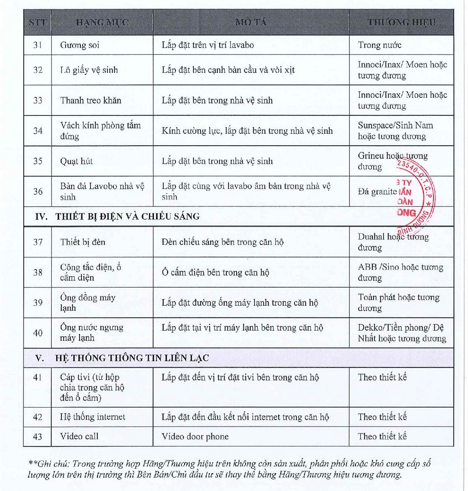 Danh mục vật liệu bàn giao thực tế dự án Green Skyline