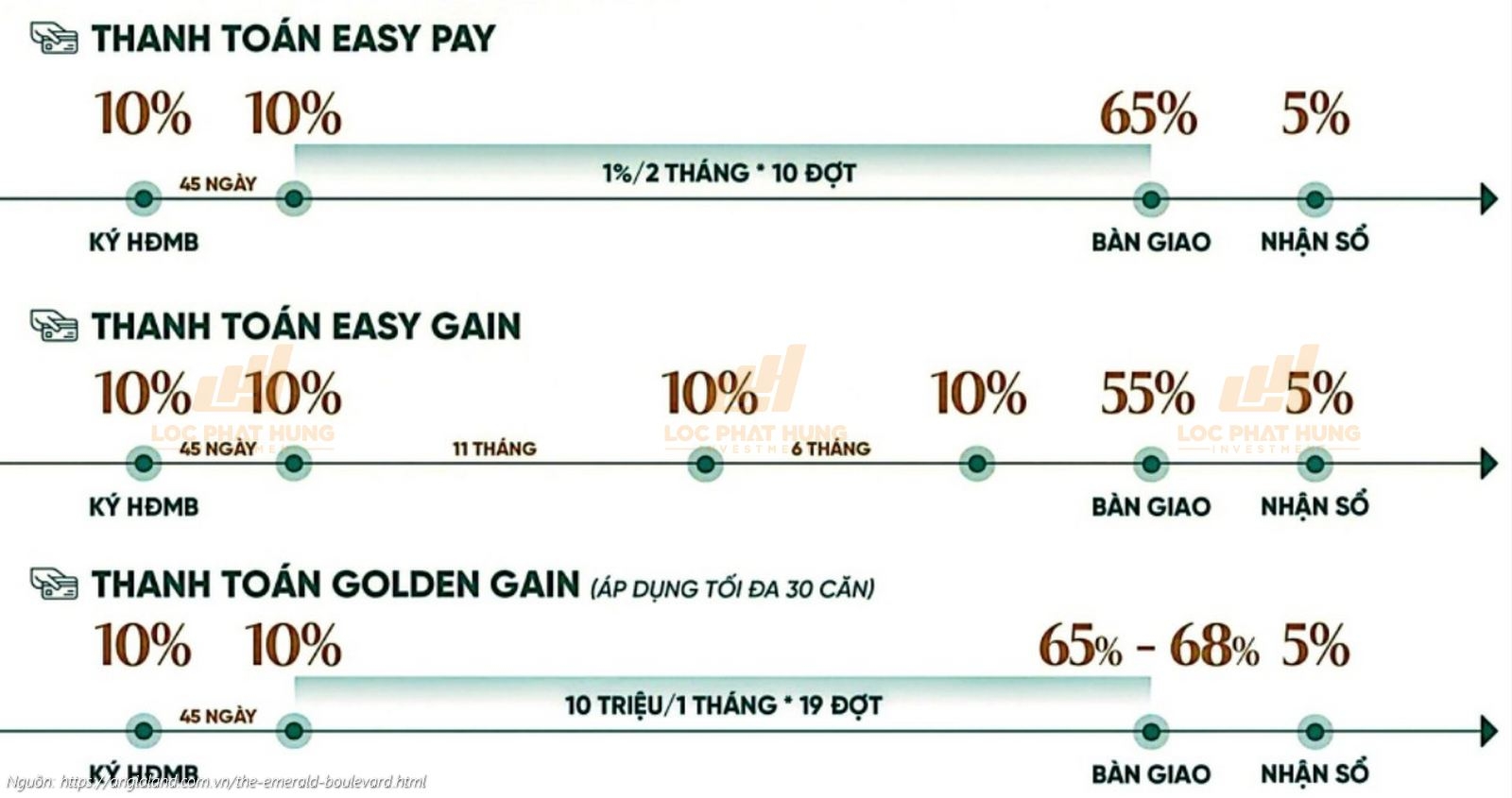 Phương thức thanh toán dự án căn hộ chung cư The Emerald Boulevard