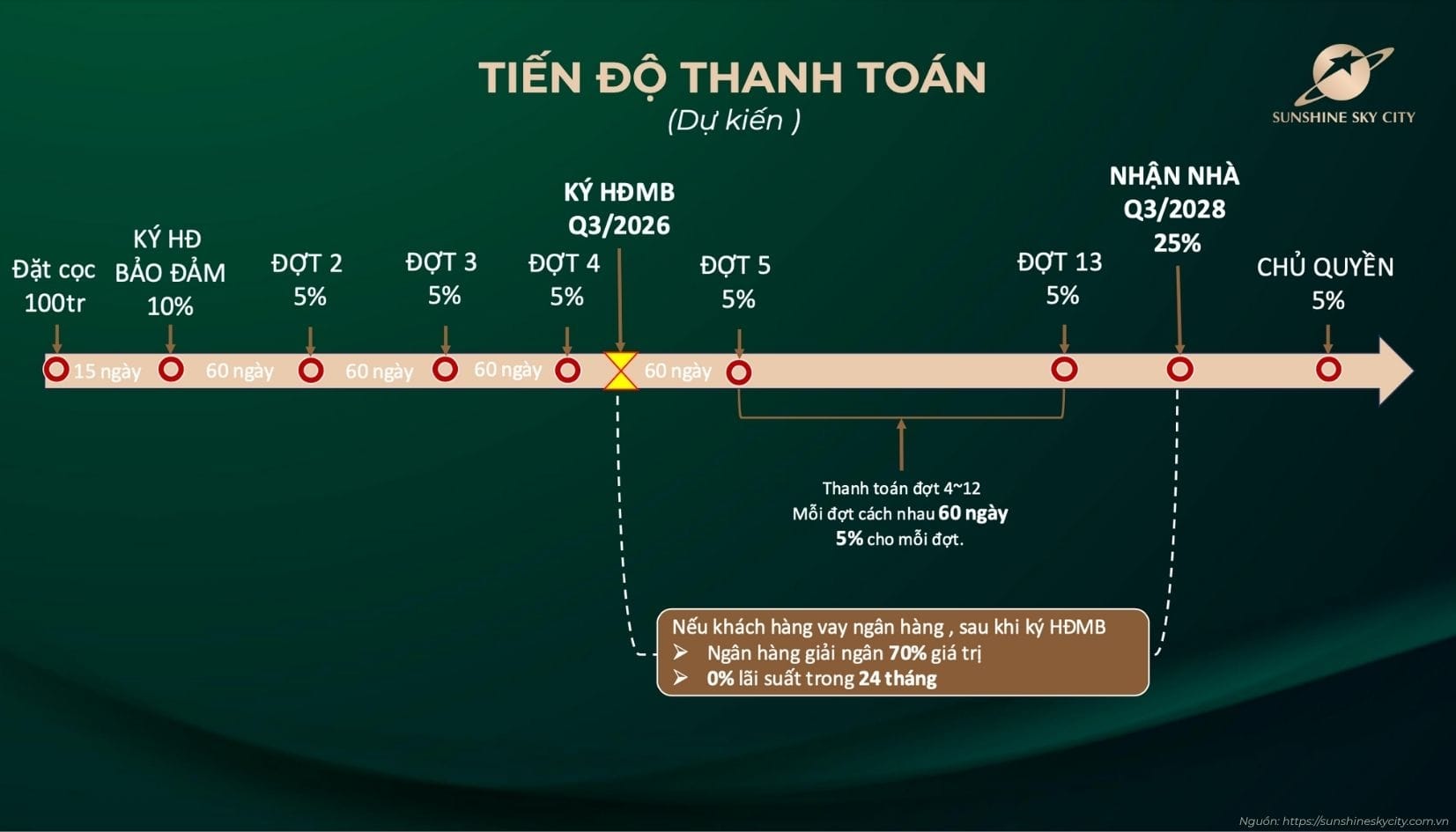Tiến độ Thanh Toán Dự án Sunshine Sky City Quận 7