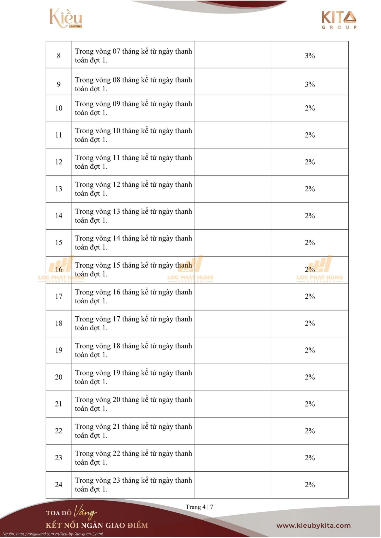 Cập nhật phương thức thanh toán và chính sách ưu đãi dự án Kiều By Kita Quận 5