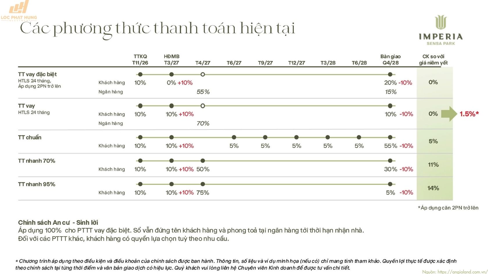 Các phương thức thanh toán hiện tại dự án Imperia Sensa Park
